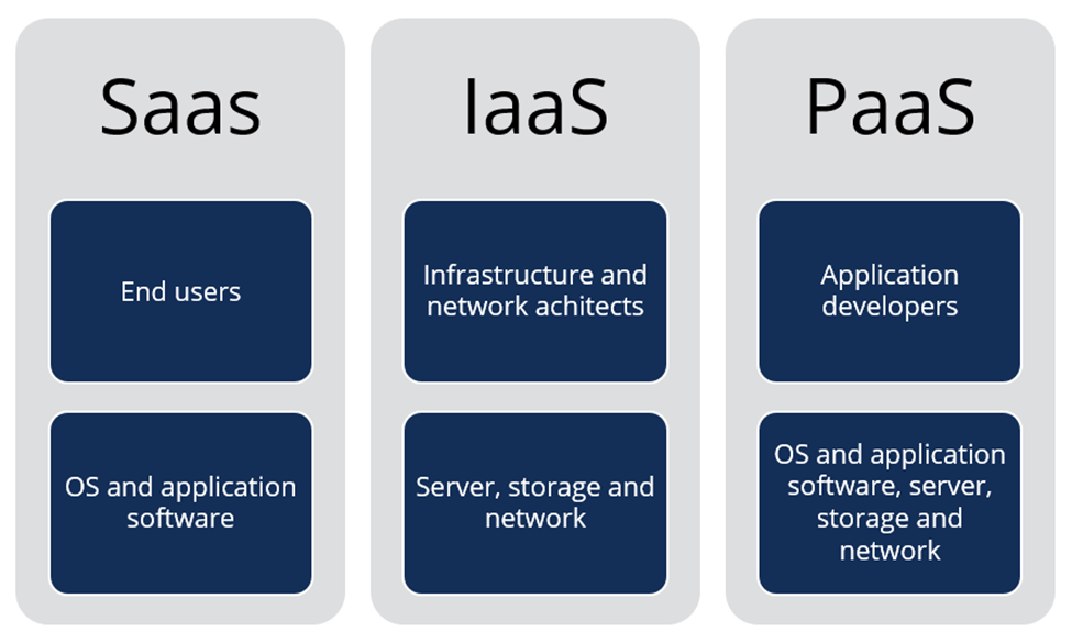 Core Types of Cloud Services